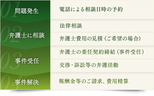 費用・ご相談の流れの詳細